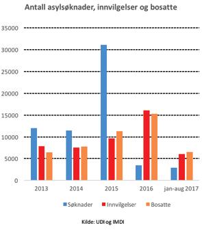 Asylsøkere og fl yktninger Antallet asylsøknader var nokså stabilt i årene fra 2012 til 2014 på om lag 10 000 årlig.