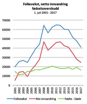 I kommuneproposisjonen ble det lagt opp til en realvekst i frie inntekter i 2018 på om lag 1,2 prosent målt fra revidert nasjonalbudsjett 2017.