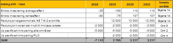 Formannskapet - 103/17 FO - behandling: Framlegg frå Krf, V, Ap, Sp: Rådmannen sitt framlegg (med endring sak 105/17) med tillegg: 1.