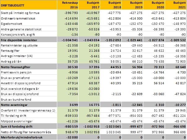 Saka må opp i formannskapet i forbindelse med 1.kvartalsrapport. Framlegget vart vedteke mot 2 røyster (K.Vågstøl-H og N.