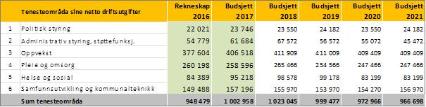 videreføres i 2019, 2020, og 2021. Uspesifisert innsparing alle områder økes med kr 5 mill. i 2018, videreføres i 2019, 2020 og 2021.