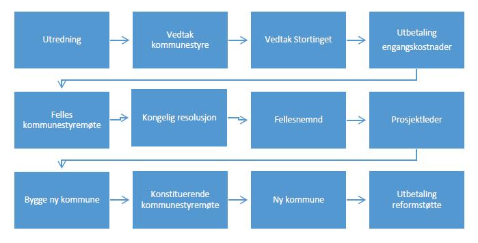 Prosess etter vedtak i kommunestyra til