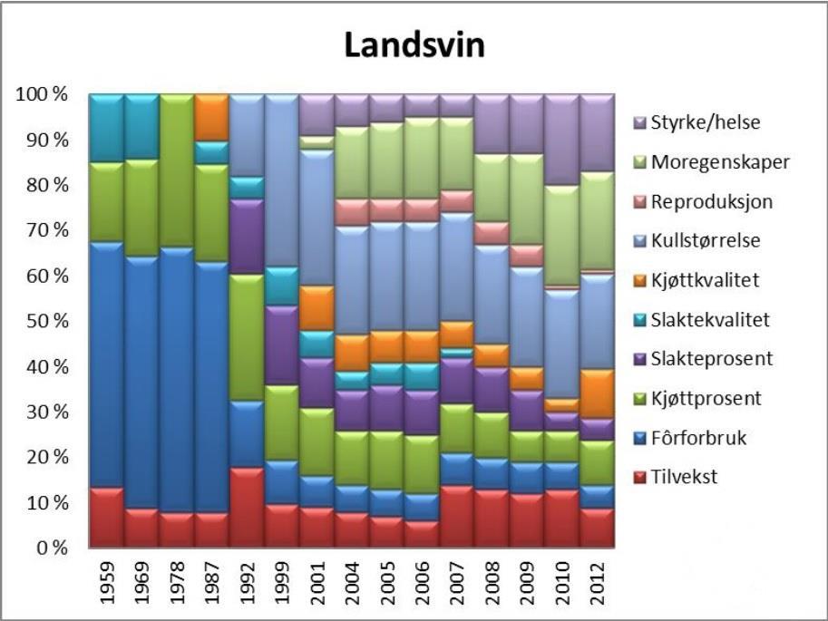 Teori 2.3.2 Avl Det er gjennom intensiv avl at man har klart å utvikle en gris som får flere grisunger per kull, har flere spener, og større melkeproduksjon enn sitt ville opphav (Fraser et al.