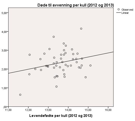 Resultater 4.1.1 Kullstørrelse og spedgristap Parameteren kullstørrelse tilsvarer her antall levendefødte per kull.