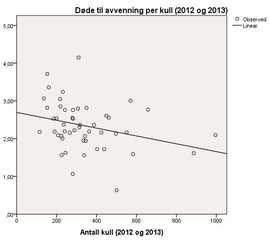 Resultater 4.1.2 Driftsomfang og spedgristap Med «driftsomfang» menes her antall kull som blir født per besetning i løpet av de to åra undersøkelsen tar for seg.