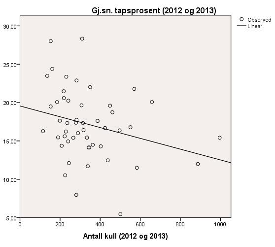 Resultater Figur 9: Fordeling av gjennomsnittlig tapsprosent i forhold til antall kull født i besetning.