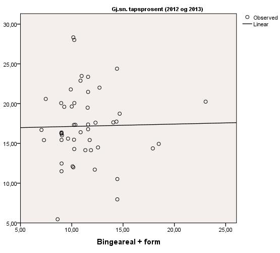 Resultater 4.2.3 Bingeform, bingeareal og spedgristap For å kunne ta hensyn til totalarealet til bingene i forbindelse med formen, ble det opprettet en ny variabel: «bingeareal + form».