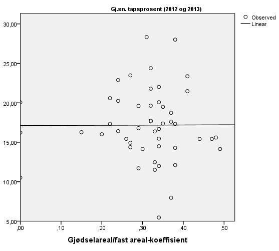 Resultater 4.3 Andel gjødselareal og spedgristap Gjødselareal delt på fast areal gir en koeffisient som for bingene i utvalget varierer mellom 0 og 0,49 (0 % og 49 %).