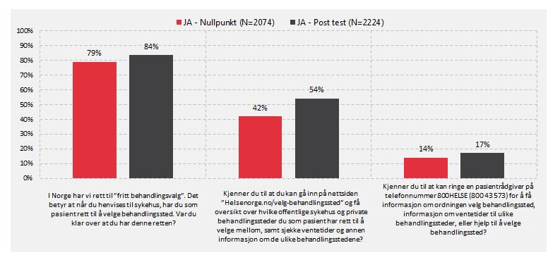 Figur 6 Befolkningens kjennskap til fritt behandlingsvalg med tilhørende informasjonstjenester. Per april og juni 2017