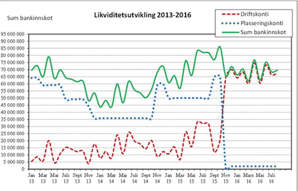 innskot i ulike bankar. Viss ein ser likviditetsutviklinga frå januar 2013 til august 2016 har denne ei jamn utvikling. Låneopptak og forseinka investeringsaktivitet påverkar likviditetsbiletet.