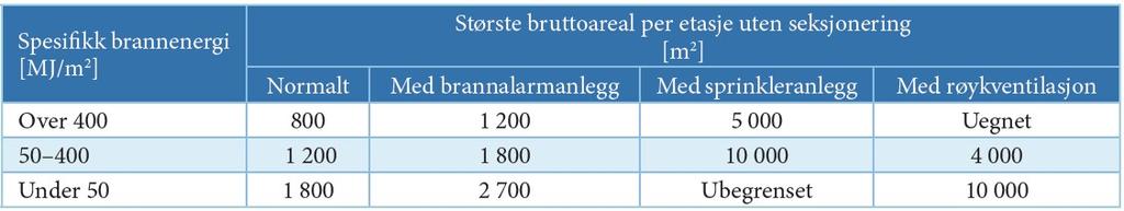 Krav til brannsikring VTEK 17 11-10 Tekniske installasjoner Ventilasjonsanlegg må utføres slik at de ikke bidrar