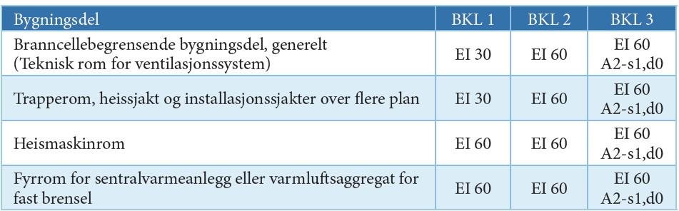 60 minutter brann- og røykspredning på grunn av utettheter mellom kanal og den bygningsdelen som kanalen går