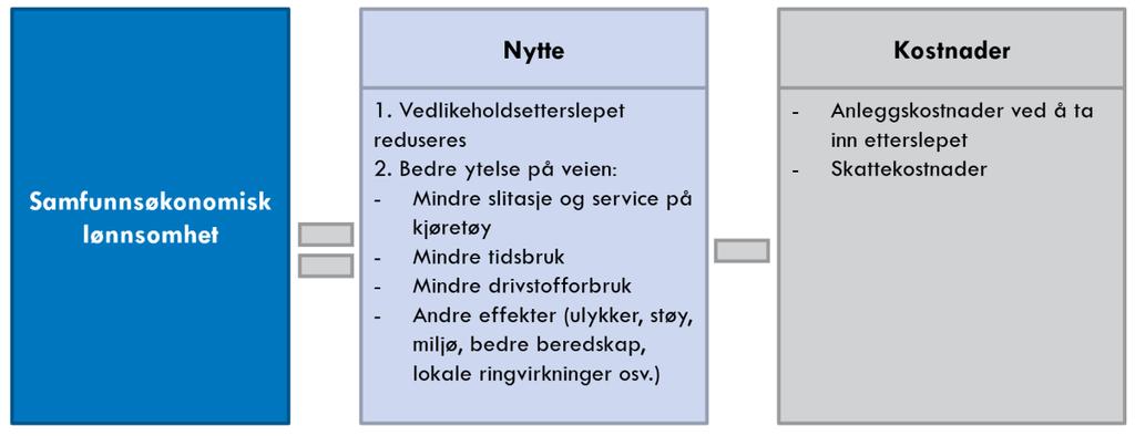 Figur 1-1: Samfunnsøkonomiske virkninger av å ta igjen vedlikeholdsetterslepet på fylkesveinettet Kilde: Oslo Economics Det er mulig at kostnadene ved å ta igjen vedlikeholdsetterslepet er større enn