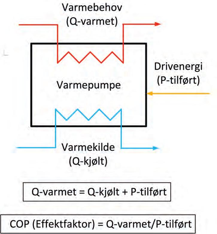 Norsk Energi 3-2013_Norsk Energi 3-04 27.08.13 15:53 Side 12 VARMEPUMPER Generelt prinsipp for en varmepumpe.