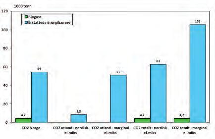 Norsk Energi 3-2013_Norsk Energi 3-04 27.08.13 15:55 Side 32 FJERNVARME Når biogass erstatter andre energikilder får vi en betydelig reduksjon av klimagassutslipp, slik dette diagrammet viser.