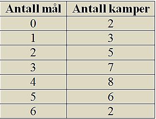 Tabellen viser for eksempel at i 5 av kampene har hun scoret 2 mål i hver kamp. Frekvensene er her antall kamper hvor hun har scoret 0 mål, 1 mål, osv.