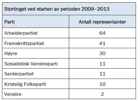 E11 (Eksamen vår 2013, Del 2) a) Lag et sektordiagram