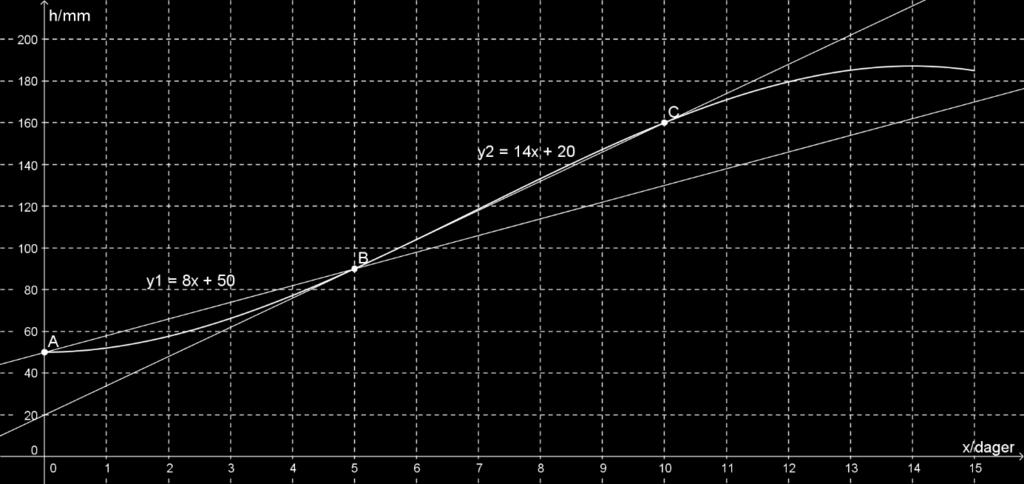 Vi setter inn punktene A = (0, 50), B = (5, 90) og C = (10, 140) på grafen. Vi velger verktøyikonet linje mellom to punkter. Høyreklikk på linjen og endre funksjonsuttrykket til y = ax + b.
