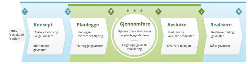 Prosjektet og prosjektets faser Prosjektets faser Gevinstarbeid