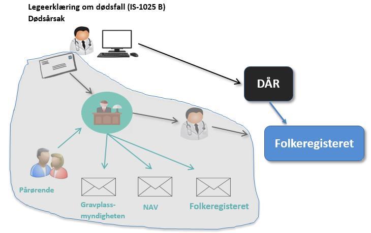 Første forslag ny prosess (fra 2014-2015) Legeerklæring om dødsfall sendes direkte til DÅR.