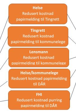 Tingrett/Lensmann 40 000 17 680 000 Tingrett/Lensmann Sende til Kommunelege 20 000 17 340 000