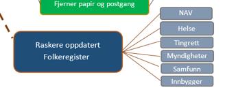 Følgegevinster Raskere oppdatert Folkeregister Helse kan bruke informasjonen for å redusere helsekøer Antas gi store gevinster hos NAV (reversering