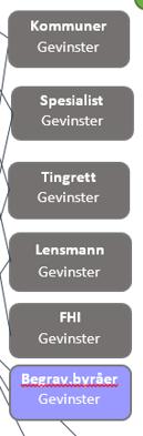 Gevinstansvar Ansvar for gevinster og kostnader i helse- og omsorgssektoren ligger utenfor edår.