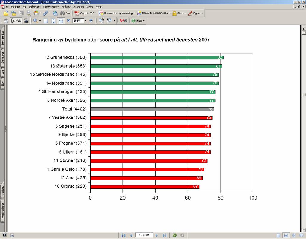 De viktigste resultatene for Bydel Østensjø totalt er vist i grafene nedenfor og vil bli omtalt her. Søylene indikerer gjennomsnittlig tilfredshet (indeks).