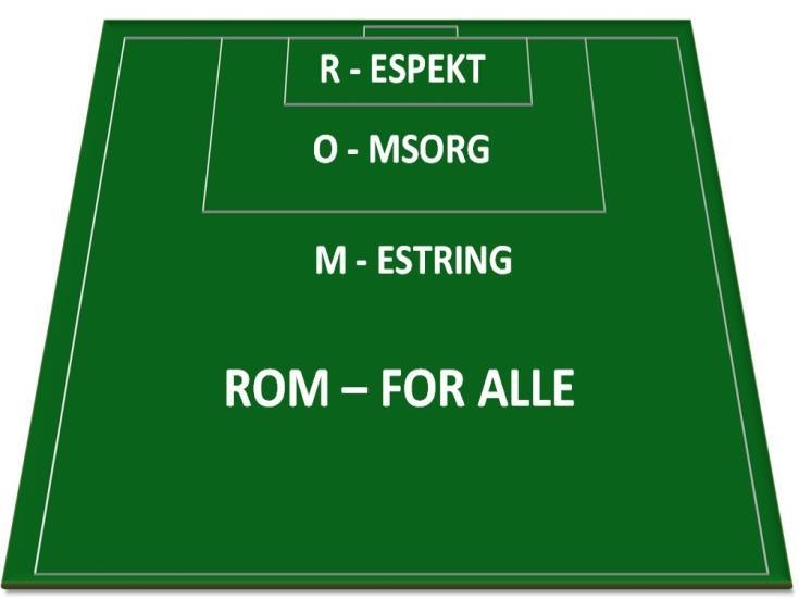 2. Løten Fotball - ROM for alle - visjon, mål og verdier Verdier Våre verdier skal bygge på ROM (respekt, omsorg og mestring) for alle.