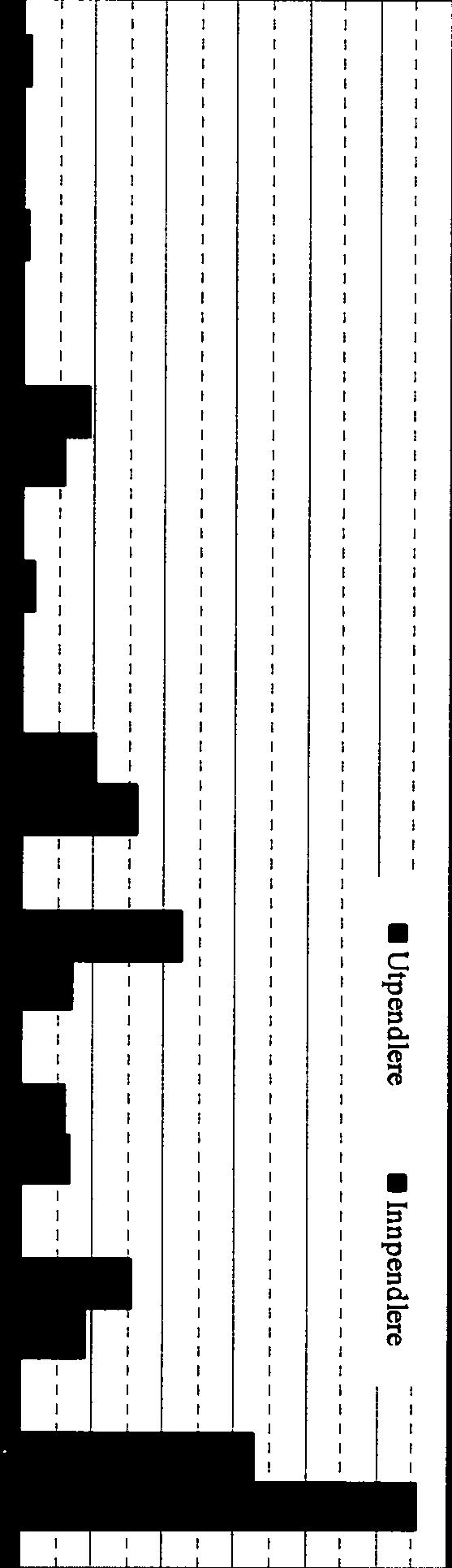 Ca 33 % av utpendleme jobber innen det samme. 60 50 Utpendlere nnpendlere - 40 30 20 10 0 0) ) 0) 00 o rfl 0) 00 0 00 > 0) - 0)0 0 0)0 0c)0 00 0.