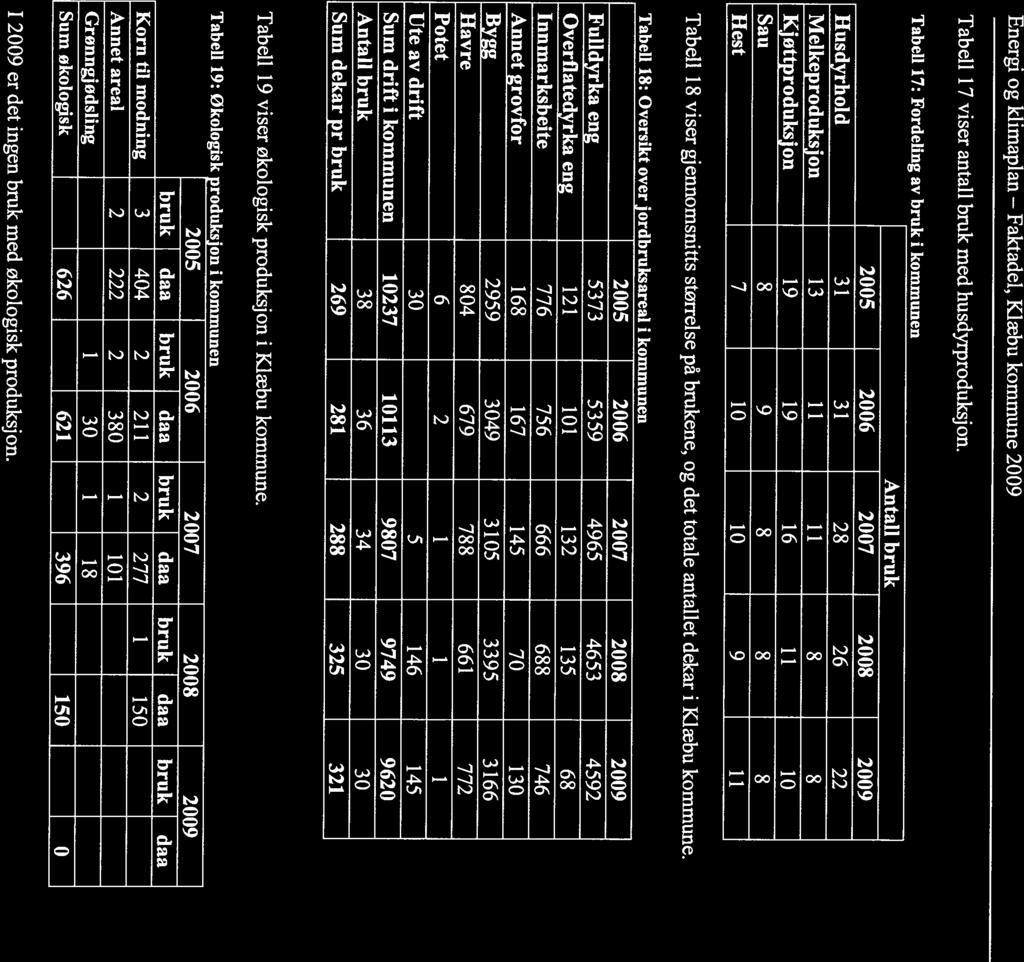 Tabell 17 viser antall bruk med husdyrproduksjon.