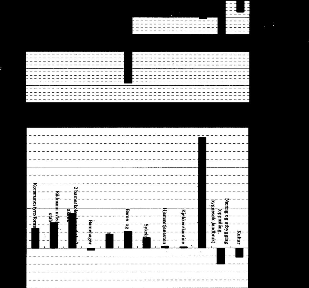 Figur 81 viser endring i utslipp fra bilkjøring i kommunal regi i perioden 2006 og er basert på årlig kjørelengde.