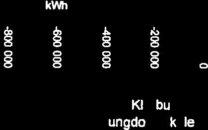 Det som kan bemerkes er at man fra 2005 til 2006 har en nedgang i energibruken med ca 20 prosent. de påfølgende tre år er energibruken nokså stabil.