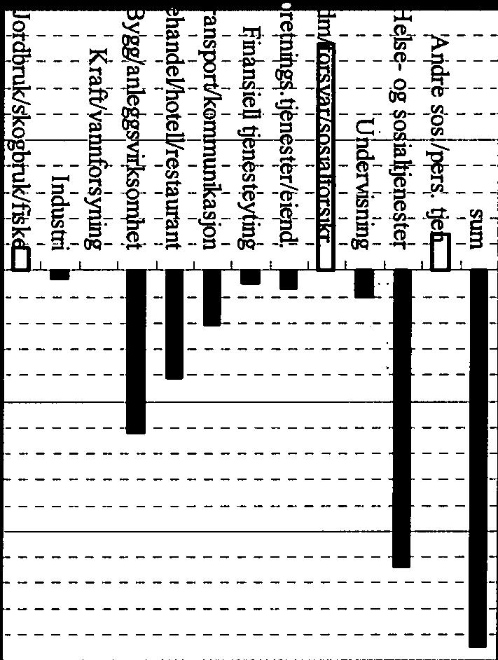 Antall arbeidsplasser innen jordbruk/skogbruk/fiske har blitt redusert siden år 2000.