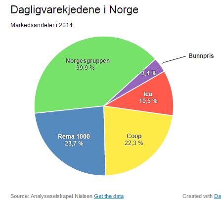 Dagligvarebransjen preges av