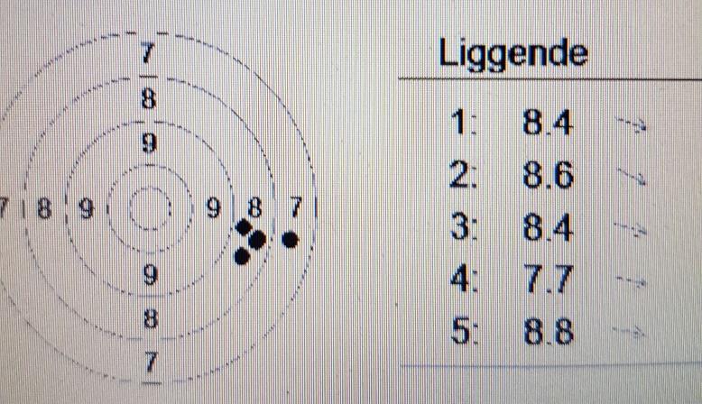 På banen hadde han 241 og fikk 97 p på omgangen. På felten hadde han 24/7, men stilte ikke til finale. Vi vil også nevne at Lars Inge Veslegard ble nr 28 på felthurtig i kl 4. med 9.86 sek.