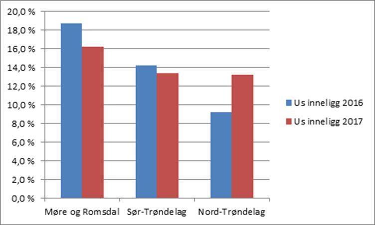 Tallene over kolonnene er antall utførte undersøkelser i 2016 og 2017. For 2017 er årsvolum ekstrapolert ut fra antall undersøkelser utført i tidsrommet jan-aug.