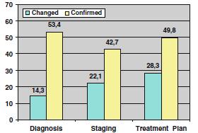 Figuren viser prosentandel av pasienter i Danmark (Odense, 2006-2009) som fikk bekreftet eller endret antatt diagnose, stadium av kreftsykdom eller behandlingsplanen (3559 pasienter) etter utført