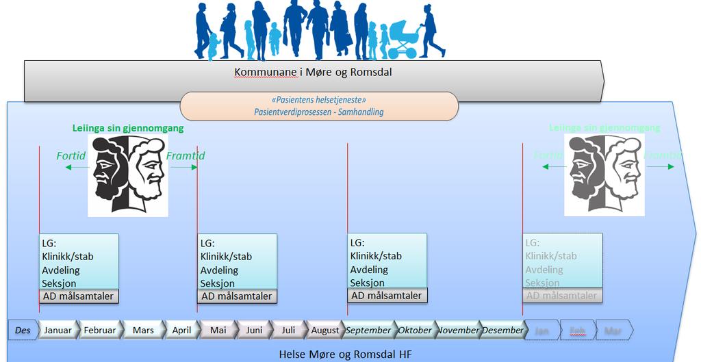 mot forbetringsarbeid, og målsettinga har vore å bygge kultur og kompetanse i organisasjonen knytt til kontinuerleg forbetring og å forme ei sterkare prosessinnretting av organisasjonen.