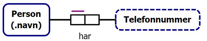 Intern entydighet Mange-til-én (n:1) Én-til-én (1:1) Person Tlf.nr Person Tlf.