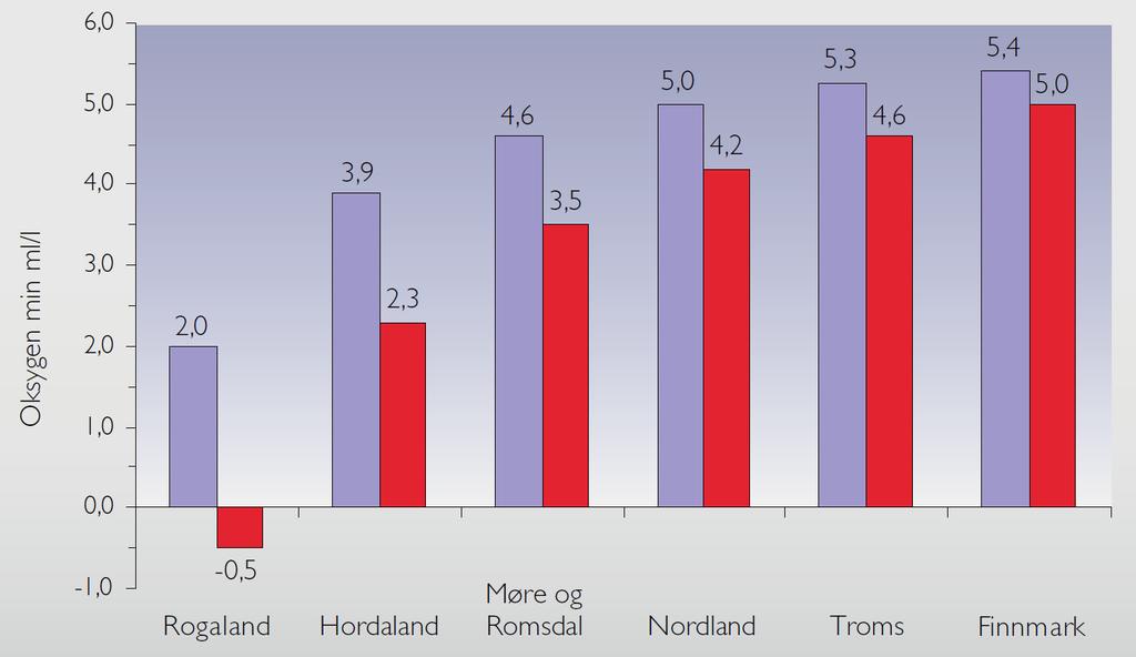 Modellert effekt av fiskeoppdrett på oksygennivå i bassengvann i en terskelfjord Blå søyler = naturtilstand, røde søyler = med fiskeoppdrett Modell: