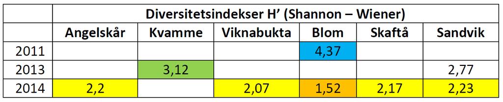 Økologisk tilstand i Sørfjorden i 2011-2014 Resultat av bunnfaunaundersøkelser i Sørfjorden ved Osterøy.