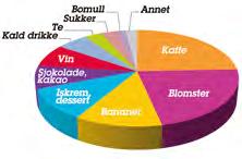 Fairtrade-merkede bananer har nå en markedsandel på 4 %. Fairtrade-merkede blomster hadde også en positiv utvikling med en økning på 12%. Dagligvaresektoren satset i 2014 stort på Fairtrade-blomster.