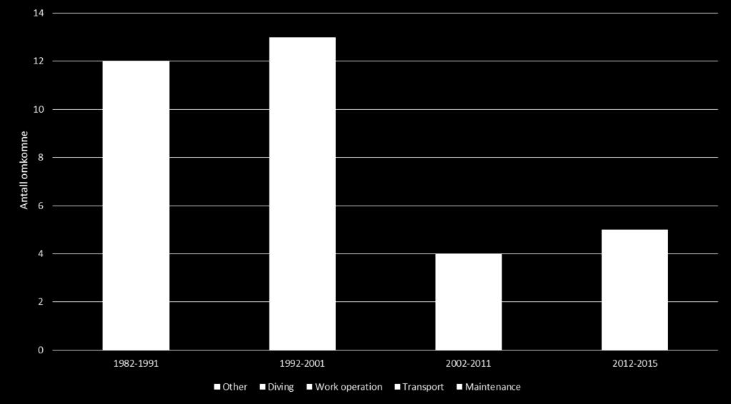 Dødsulykker i norsk havbruk 1982-2017 2017 Holen, S., Utne, I.B., Holmen, I.M. & Aasjord, H.