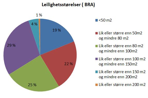 Sosialt bærekraftig bomiljø Med stor variasjon i boligtyper og boligstørrelser kan man oppnå et mer variert arkitektonisk