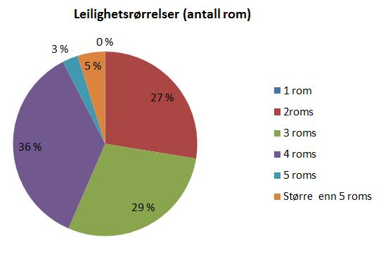 Og dermed et sosialt bærekraftig bomiljø.