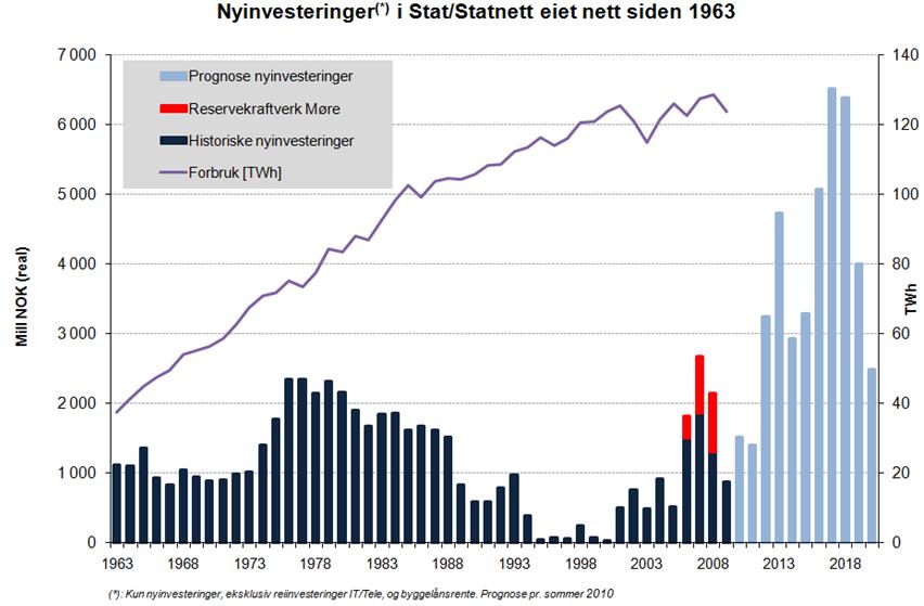 Behov for mer effektive beslutningsprosesser Veien videre: Store nettinvesteringer framover Fornybar energi/klima Forsyningssikkerhet