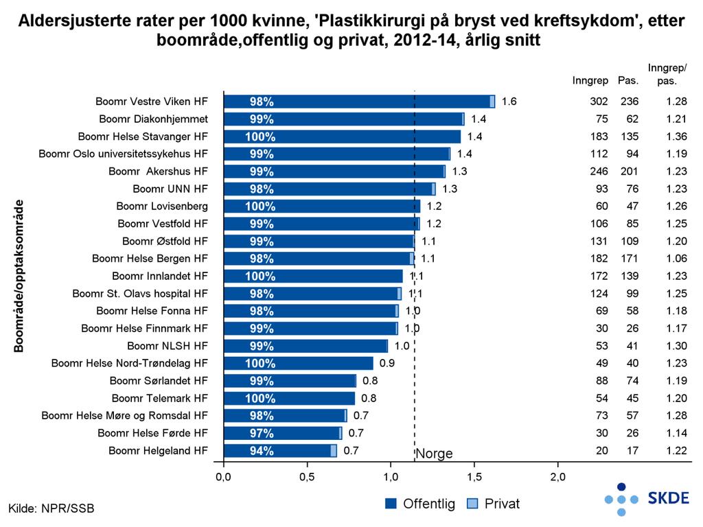 Figur 3. Plastisk kirurgi på bryst hos pasienter som har kode for brystkreft el.