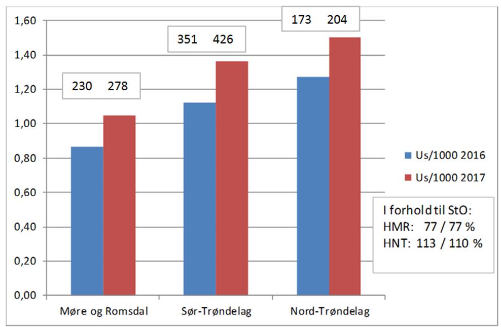 Det er tydelig økning i antall fra 2016 til 2017. Klart færrest fra Møre og Romsdal målt i forhold til folketallet i fylket: 77 % i forhold til antallet i Sør-Trøndelag.