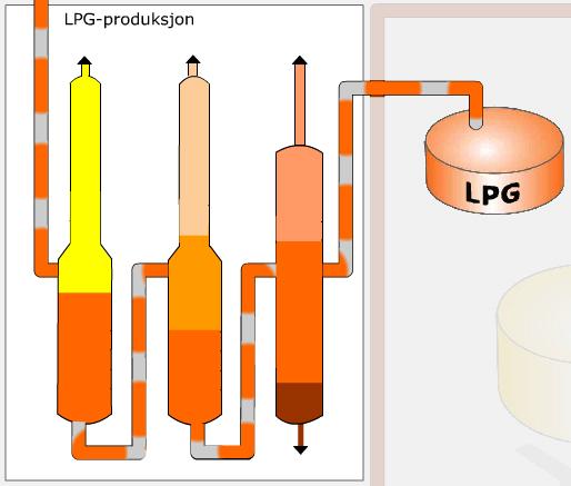 FLYTENDE PETROLEUMSGASS - LPG Bunnproduktene fra gassen som er behandlet i fraksjoneringstårnet for tyngre hydrokarboner, ledes inn i prosessanlegget for flytende petroleumsgass (liquefied petroleum